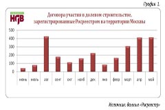 Количество сделок по ДДУ выросло