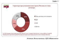 17 % новостроек реализуется через ЖСК