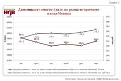 Цена кв. м в долларах выросла на 1,2%