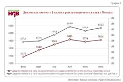 Рост цен на рынке вторичного жилья