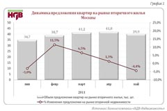 Динамика предложения квартир на рынке