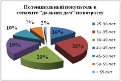 Портрет потенциального покупателя