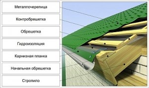 Технология и устройство кровли из металлочерепицы