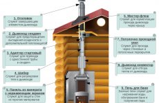 Как выбрать дымоход для печи?