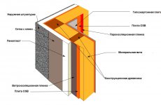 Методы утепления деревянного дома изнутри. Каркасные и гипсокартонные конструкции