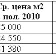 «Столицы» федеральных округов восстанавливаются после кризиса