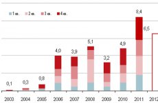 Обзор рынка складской недвижимости: 1 квартал 2011 года