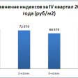 Американское жилье сегодня стоит, как в 2002