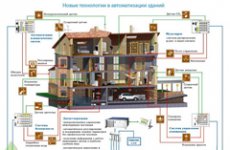 Умный дом или интеллектуальное здание