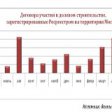 За год количество сделок по ДДУ выросло в 12 раз