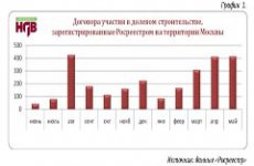 За год количество сделок по ДДУ выросло в 12 раз