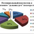 Покупатели «дальних дач» готовы потратить не больше 3,5 млн рублей