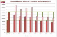 Варианты обмена квартир в пределах ТТК