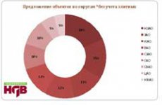 Продажи в ЖК «Богородский» близятся к завершению!