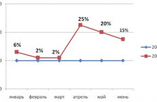 На протяжении 2010 года рынок вторичного жилья Московского региона стабилизировался