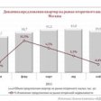 Рынок вторичного жилья: уровень деловой активности вырос почти на 52% по сравнению с 2010 годом