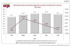 Рынок вторичного жилья: уровень деловой активности вырос почти на 52% по сравнению с 2010 годом