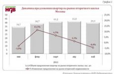 Рынок вторичного жилья: уровень деловой активности вырос почти на 52% по сравнению с 2010 годом