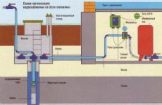 Автономная подача воды на участке за городом