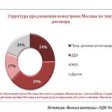 ДДУ – основная форма договоров при продаже московских новостроек