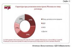 24 % новостроек реализуется по предварительным договорам