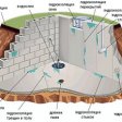 Гидроизоляция подвального помещения