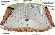 Гидроизоляция подвального помещения