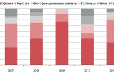 Рыночный налог на недвижимость будет введен в 2012 году