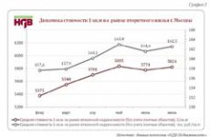 Дефицит предложения на вторичке вызвал рост цен