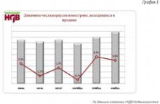 Новостройки Москвы в ноябре выросли в рублях на 2,7%