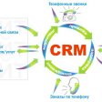 Эффективность современных CRM систем