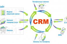 Эффективность современных CRM систем