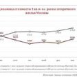В январе московская «вторичка» подорожала  на 2,1 % в рублях