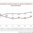 С января по ноябрь столичная «вторичка» подорожала в рублях  на 8,6 %