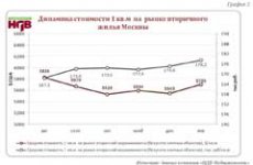 В январе московская «вторичка» подорожала  на 2,1 % в рублях