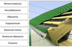 Технология и устройство кровли из металлочерепицы