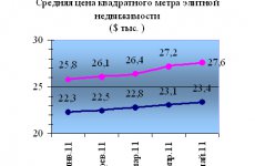 Бизнес центры: от карманных УК к профессиональному управлению