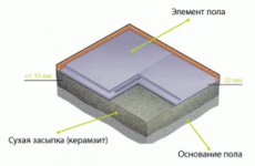 Сухая стяжка пола при ремонте.