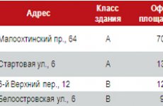 Итоги года на рынке аренды: спрос менялся волнообразно, арендные ставки росли