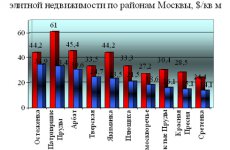 Рынок торговой недвижимости: в 2011 ставки вырастут на 10-15%